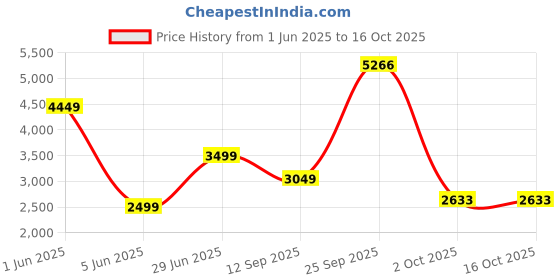 amazon.in allen solly Women's Blazer allen solly Price History Graph from 1 Jun 2025 to 16 Oct 2025