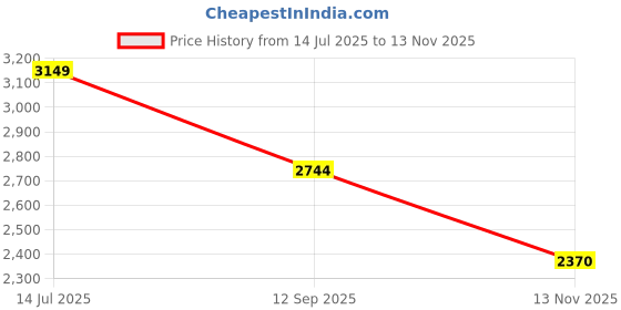 amazon.in allen solly Women's Blazer allen solly Price History Graph from 14 Jul 2025 to 13 Nov 2025