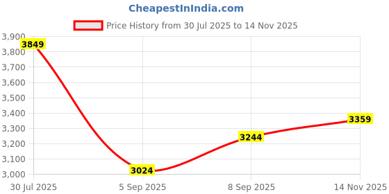 amazon.in allen solly Women's Blazer allen solly Price History Graph from 30 Jul 2025 to 14 Nov 2025