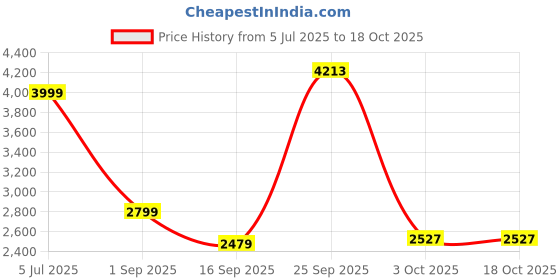 amazon.in allen solly Women's Blazer allen solly Price History Graph from 5 Jul 2025 to 17 Oct 2025