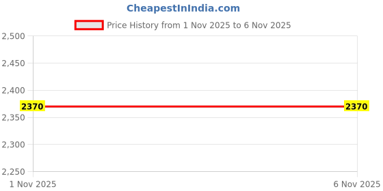 amazon.in allen solly Women's Blazer allen solly Price History Graph from 1 Nov 2025 to 5 Nov 2025
