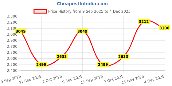 amazon.in allen solly Women's Blazer allen solly Price History Graph from 9 Sep 2025 to 4 Dec 2025