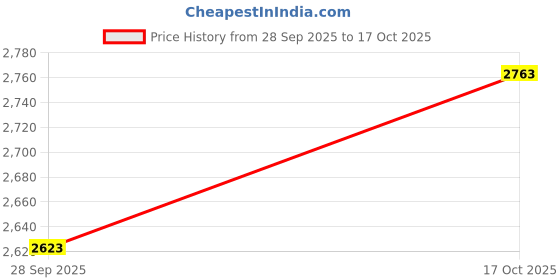 amazon.in allen solly Women's Blazer allen solly Price History Graph from 28 Sep 2025 to 17 Oct 2025