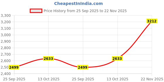 amazon.in allen solly Women's Blazer allen solly Price History Graph from 25 Sep 2025 to 22 Nov 2025