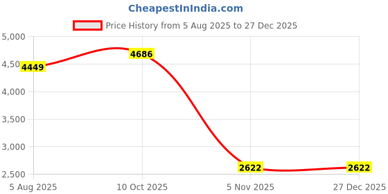 amazon.in allen solly Women's Blazer allen solly Price History Graph from 5 Aug 2025 to 27 Dec 2025