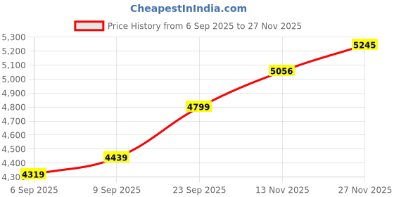 amazon.in allen solly Women's Blazer allen solly Price History Graph from 6 Sep 2025 to 27 Nov 2025