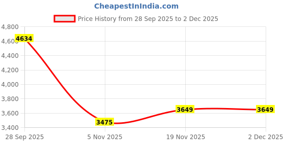 amazon.in allen solly Women's Blazer allen solly Price History Graph from 28 Sep 2025 to 2 Dec 2025