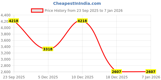 amazon.in allen solly Women's Blazer allen solly Price History Graph from 23 Sep 2025 to 5 Jan 2026