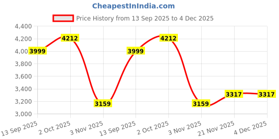 amazon.in allen solly Women's Blazer allen solly Price History Graph from 13 Sep 2025 to 4 Dec 2025
