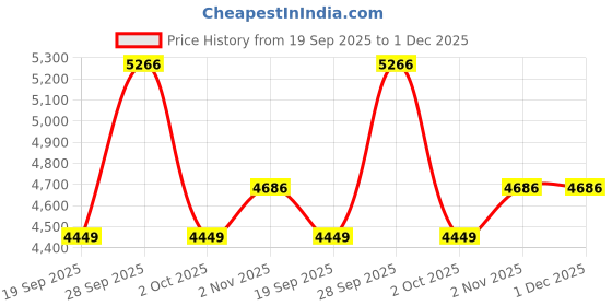 amazon.in allen solly Women's Blazer (AHBZWRGFD93946_Green allen solly Price History Graph from 19 Sep 2025 to 1 Dec 2025