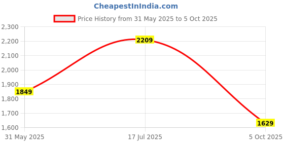 amazon.in allen solly Women's Block Heeled Boots allen solly Price History Graph from 31 May 2025 to 5 Oct 2025