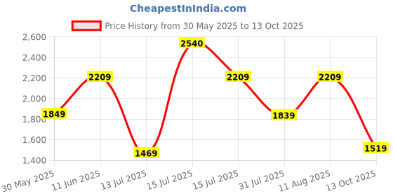 amazon.in allen solly Women's Block Heeled Boots allen solly Price History Graph from 30 May 2025 to 13 Oct 2025