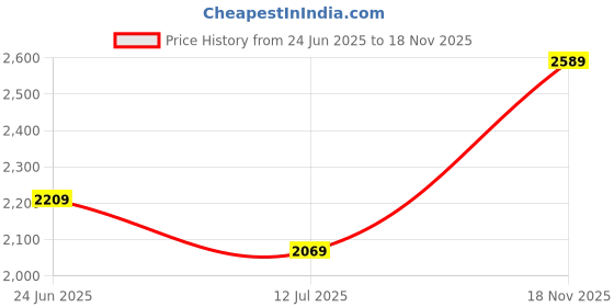 amazon.in allen solly Women's Block Heeled Boots allen solly Price History Graph from 24 Jun 2025 to 18 Nov 2025