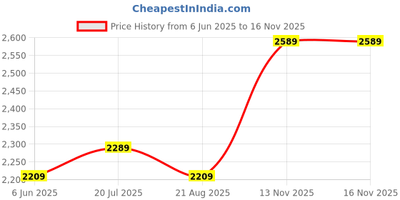 amazon.in allen solly Women's Block Heeled Boots allen solly Price History Graph from 6 Jun 2025 to 15 Nov 2025