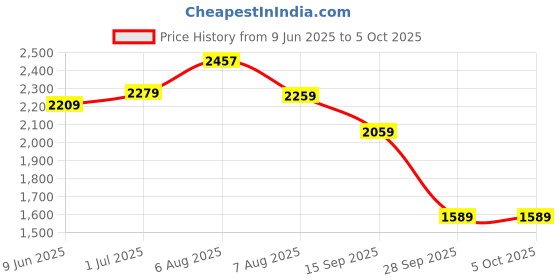 amazon.in allen solly Women's Block Heeled Boots allen solly Price History Graph from 9 Jun 2025 to 5 Oct 2025