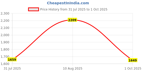 amazon.in allen solly Women's Block Heeled Boots allen solly Price History Graph from 31 Jul 2025 to 1 Oct 2025