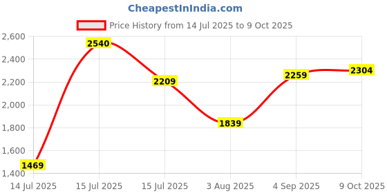 amazon.in allen solly Women's Block Heeled Boots allen solly Price History Graph from 14 Jul 2025 to 9 Oct 2025