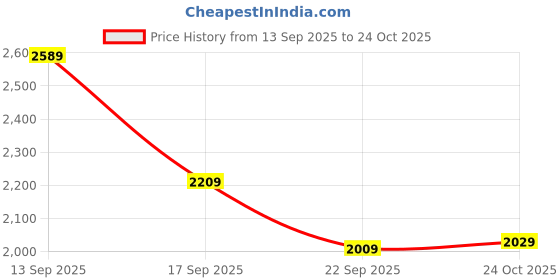 amazon.in allen solly Women's Block Heeled Boots allen solly Price History Graph from 13 Sep 2025 to 24 Oct 2025