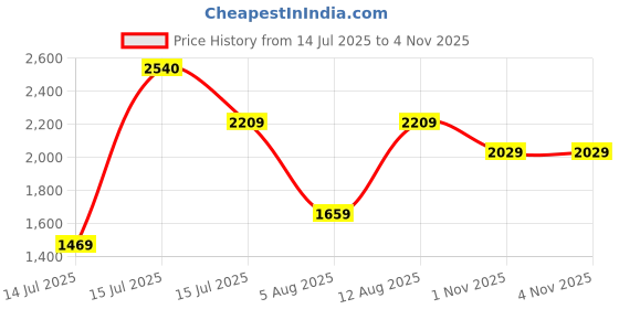 amazon.in allen solly Women's Block Heeled Boots allen solly Price History Graph from 14 Jul 2025 to 1 Nov 2025