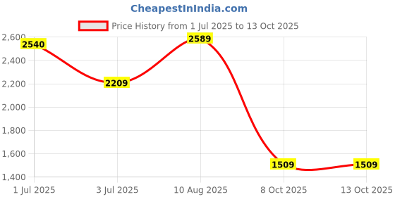 amazon.in allen solly Women's Block Heeled Boots allen solly Price History Graph from 1 Jul 2025 to 13 Oct 2025