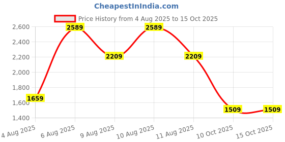 amazon.in allen solly Women's Block Heeled Boots allen solly Price History Graph from 4 Aug 2025 to 15 Oct 2025