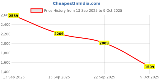 amazon.in allen solly Women's Block Heeled Boots allen solly Price History Graph from 13 Sep 2025 to 9 Oct 2025