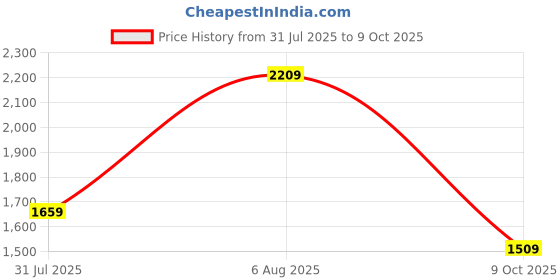 amazon.in allen solly Women's Block Heeled Boots allen solly Price History Graph from 31 Jul 2025 to 9 Oct 2025