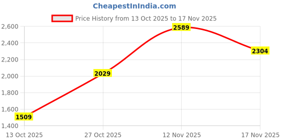 amazon.in allen solly Women's Block Heeled Boots allen solly Price History Graph from 13 Oct 2025 to 17 Nov 2025