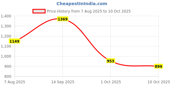 amazon.in allen solly Women's Block Heels allen solly Price History Graph from 7 Aug 2025 to 1 Oct 2025