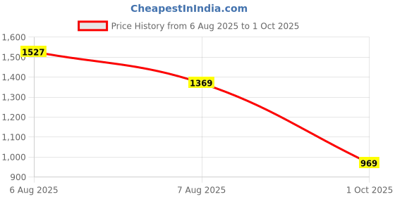 amazon.in allen solly Women's Block Heels allen solly Price History Graph from 6 Aug 2025 to 1 Oct 2025