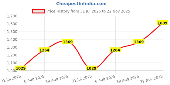 amazon.in allen solly Women's Block Heels allen solly Price History Graph from 31 Jul 2025 to 22 Nov 2025