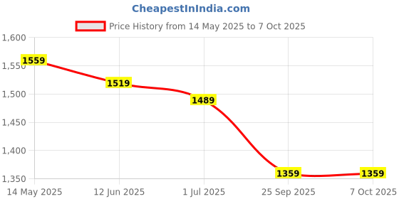 amazon.in allen solly Women's Block Pumps with Bow Upper allen solly Price History Graph from 14 May 2025 to 5 Oct 2025
