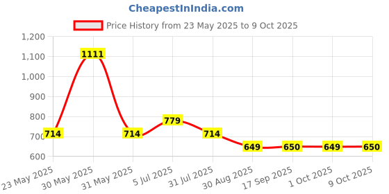 amazon.in allen solly Women's Board Shorts allen solly Price History Graph from 23 May 2025 to 9 Oct 2025