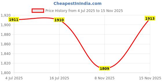 amazon.in allen solly Women's Buckle Heels allen solly Price History Graph from 4 Jul 2025 to 15 Nov 2025