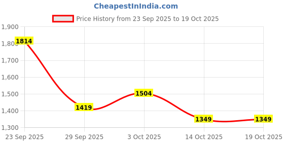 amazon.in allen solly Women's Buckle Heels allen solly Price History Graph from 23 Sep 2025 to 17 Oct 2025