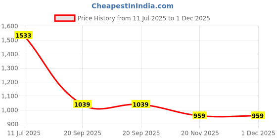 amazon.in allen solly Women's Classic Fit Poly Cotton Formal Shirt allen solly Price History Graph from 11 Jul 2025 to 30 Nov 2025