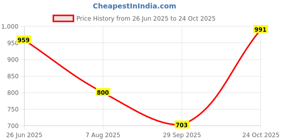 amazon.in allen solly Women's Classic Fit Poly Cotton Formal Shirt allen solly Price History Graph from 26 Jun 2025 to 24 Oct 2025