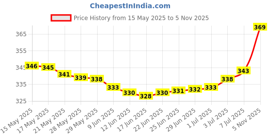 amazon.in allen solly Women's Cotton Ankle Length Socks (Pack of 3) Baby Pink, Skin Melange, Light grey Melange allen solly Price History Graph from 15 May 2025 to 5 Nov 2025