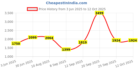 amazon.in allen solly Women's Cotton Blend A-Line Standard Length Coat allen solly Price History Graph from 3 Jun 2025 to 11 Oct 2025