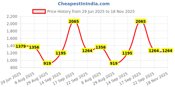 amazon.in allen solly Women's Cotton Classic Sweater allen solly Price History Graph from 29 Jun 2025 to 18 Nov 2025