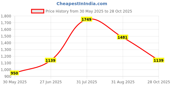 amazon.in allen solly Women's Cotton Crew Neck Sweatshirt allen solly Price History Graph from 30 May 2025 to 28 Oct 2025
