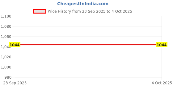 amazon.in allen solly Women's Cotton Crew Neck Sweatshirt allen solly Price History Graph from 23 Sep 2025 to 4 Oct 2025