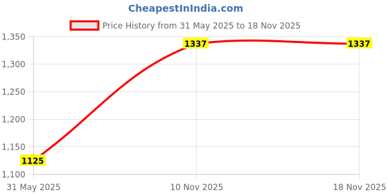 amazon.in allen solly Women's Cotton Hooded Neck Sweatshirt allen solly Price History Graph from 31 May 2025 to 18 Nov 2025