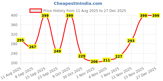 amazon.in allen solly Women's Cotton Quarter Length Thumb Socks (Pack of 3) Anthra Melange, Navy, Black allen solly Price History Graph from 11 Aug 2025 to 27 Dec 2025