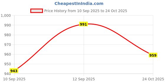 amazon.in allen solly Women's Cotton Solid Classic Fit Shirt allen solly Price History Graph from 10 Sep 2025 to 24 Oct 2025