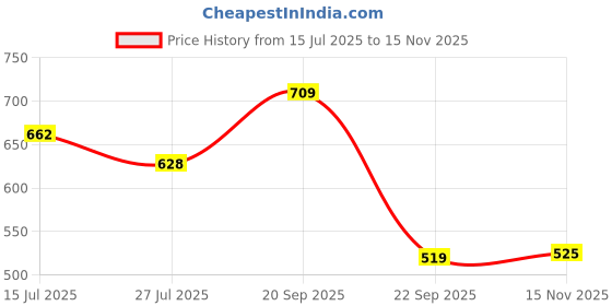 amazon.in allen solly Women's Cotton Solid Polo Without Button allen solly Price History Graph from 15 Jul 2025 to 15 Nov 2025