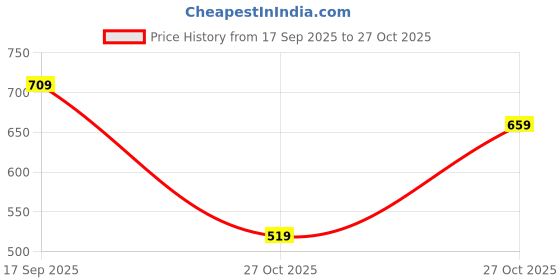 amazon.in allen solly Women's Cotton Solid Polo Without Button allen solly Price History Graph from 17 Sep 2025 to 27 Oct 2025