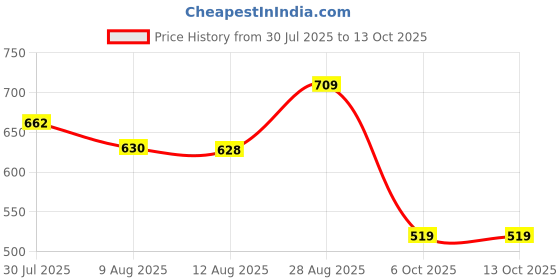 amazon.in Allen Solly Women's Cotton Solid Polo Without Button allen solly Price History Graph from 30 Jul 2025 to 12 Oct 2025