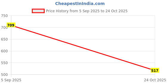 amazon.in allen solly Women's Cotton Solid Polo Without Button allen solly Price History Graph from 5 Sep 2025 to 24 Oct 2025