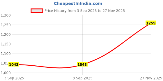 amazon.in allen solly Women's Cotton Striped Regular Fit Shirt allen solly Price History Graph from 3 Sep 2025 to 27 Nov 2025